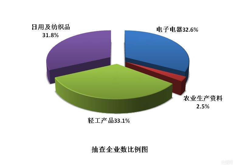 質(zhì)檢總局發(fā)布《2017年產(chǎn)品質(zhì)量國家監(jiān)督抽查計劃》 涉及這147種產(chǎn)品